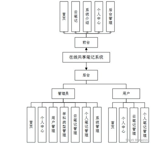 在線共享筆記系統 基于SSM與Vue的計算機畢業設計實現