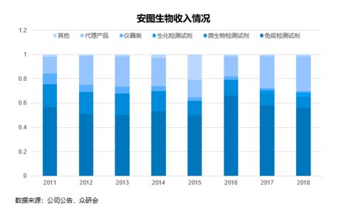 安圖生物,期待未來能夠繼續(xù) 發(fā)光