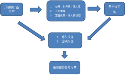 注冊內(nèi)資公司要什么條件和流程