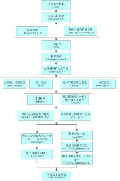 中財企航:北京內資公司注冊登記辦理流程